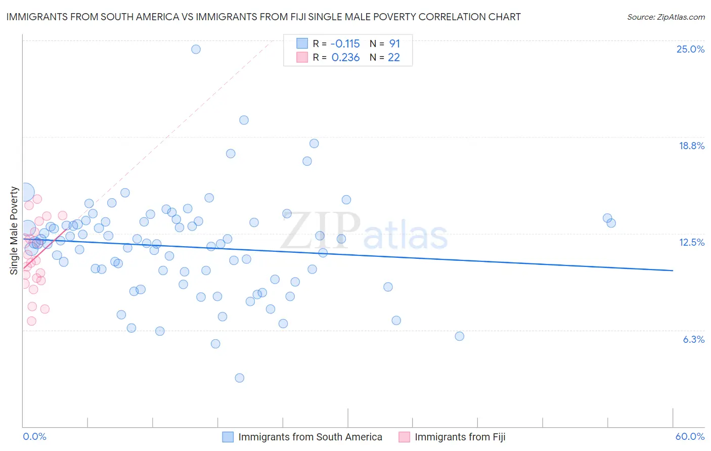 Immigrants from South America vs Immigrants from Fiji Single Male Poverty
