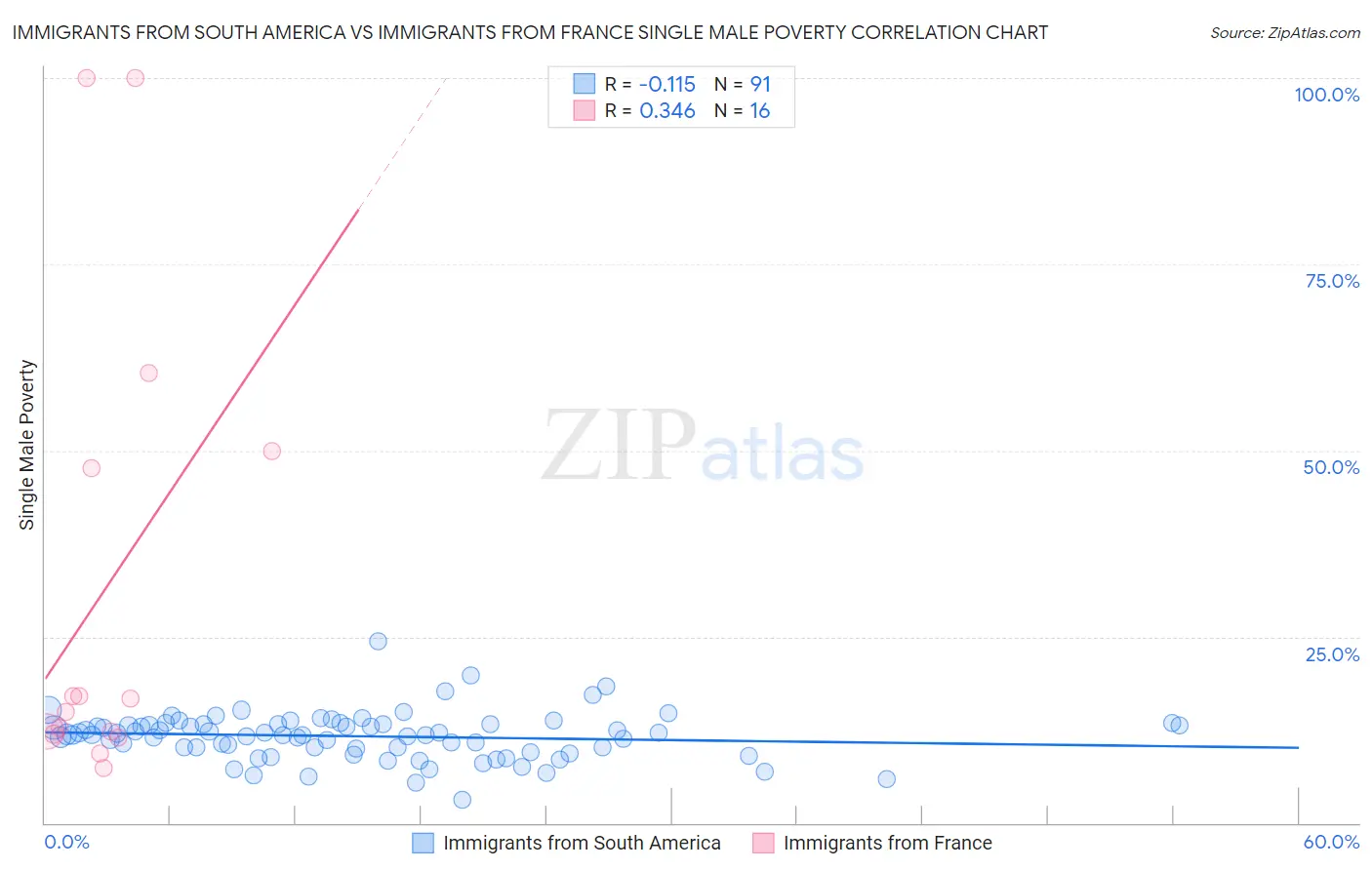 Immigrants from South America vs Immigrants from France Single Male Poverty