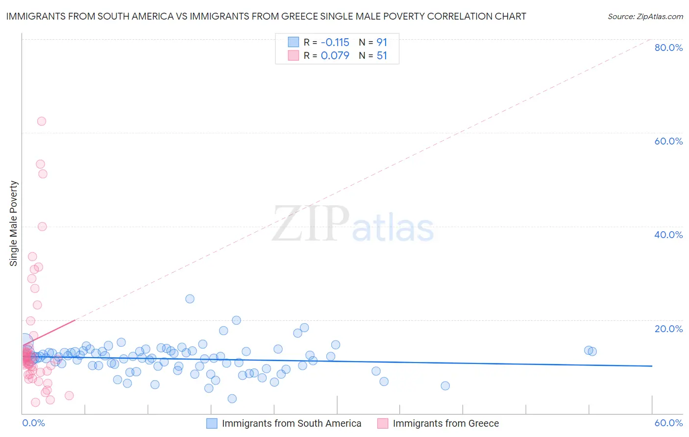 Immigrants from South America vs Immigrants from Greece Single Male Poverty