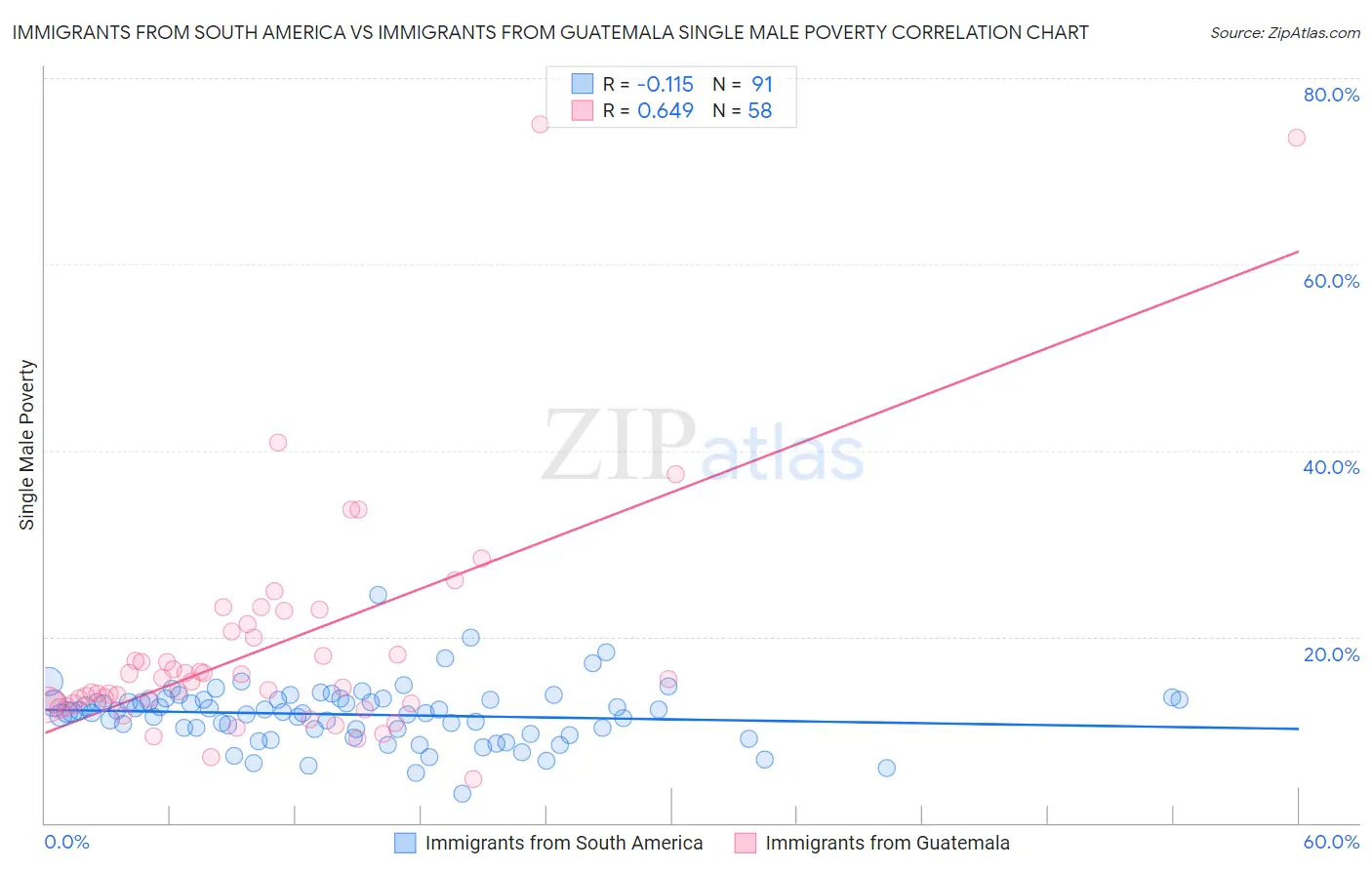 Immigrants from South America vs Immigrants from Guatemala Single Male Poverty