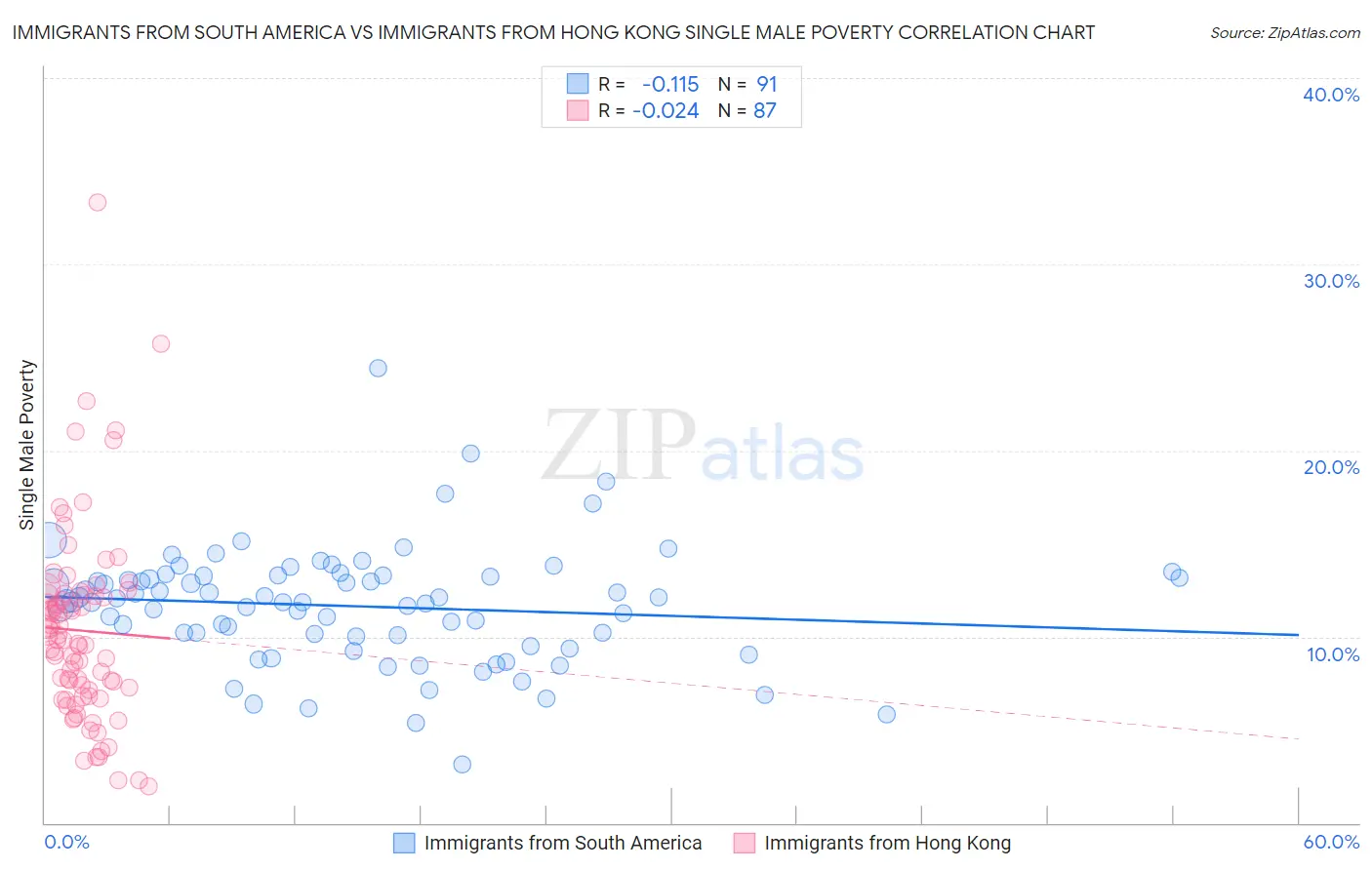 Immigrants from South America vs Immigrants from Hong Kong Single Male Poverty