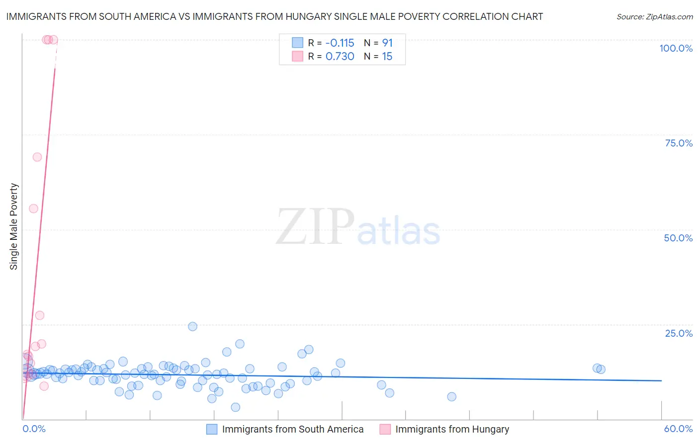 Immigrants from South America vs Immigrants from Hungary Single Male Poverty