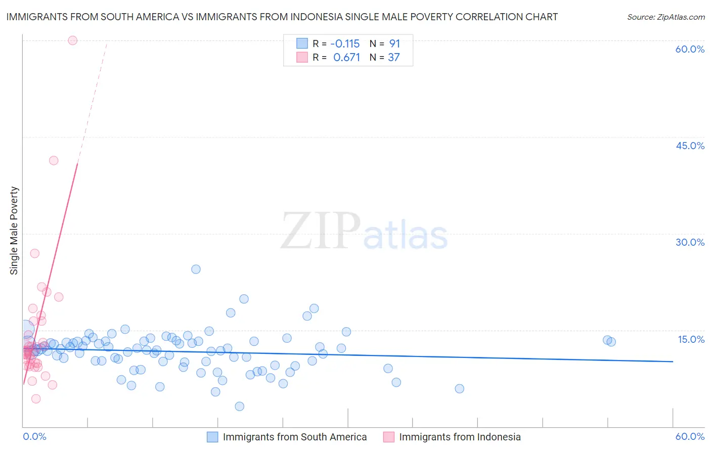 Immigrants from South America vs Immigrants from Indonesia Single Male Poverty