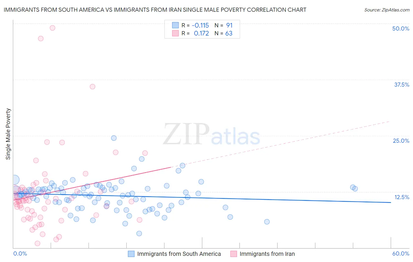 Immigrants from South America vs Immigrants from Iran Single Male Poverty