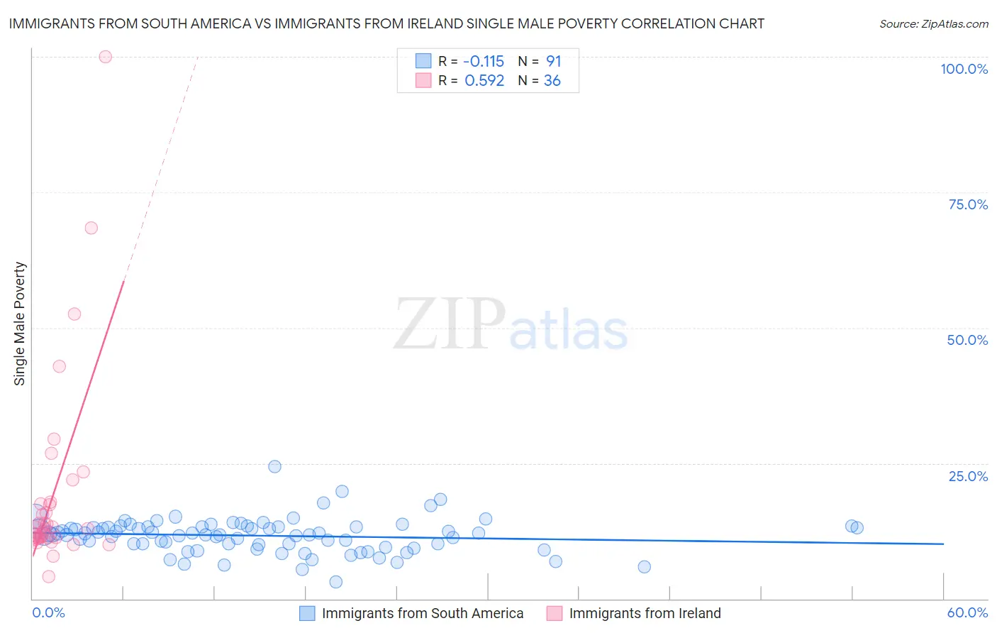 Immigrants from South America vs Immigrants from Ireland Single Male Poverty