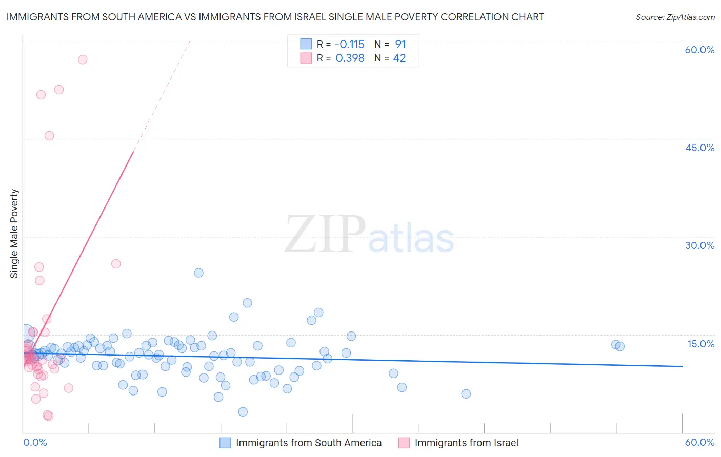 Immigrants from South America vs Immigrants from Israel Single Male Poverty