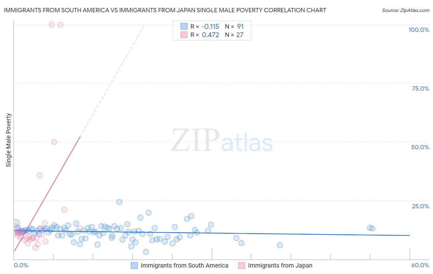 Immigrants from South America vs Immigrants from Japan Single Male Poverty
