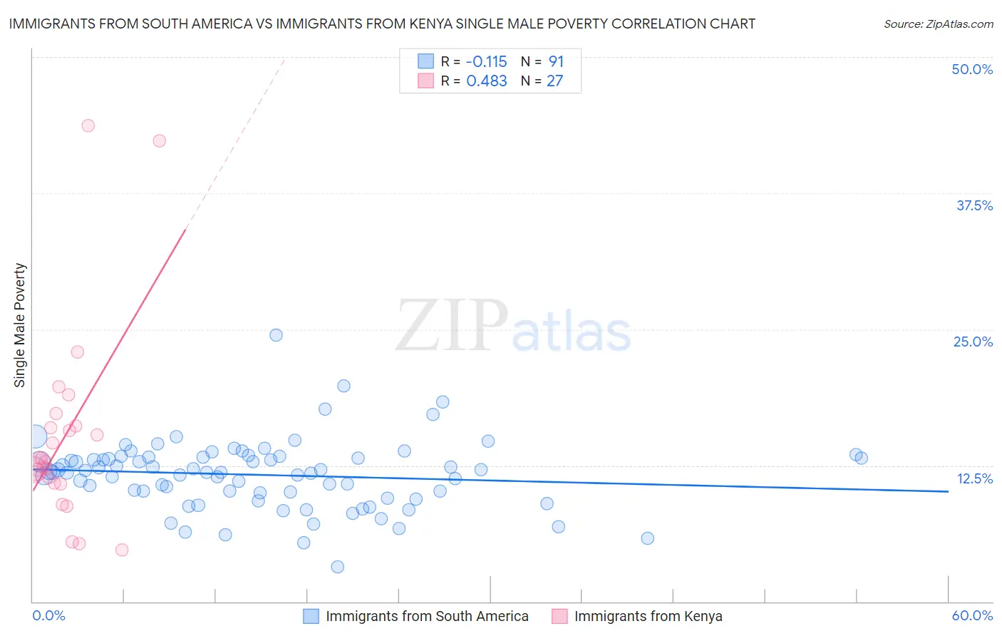 Immigrants from South America vs Immigrants from Kenya Single Male Poverty