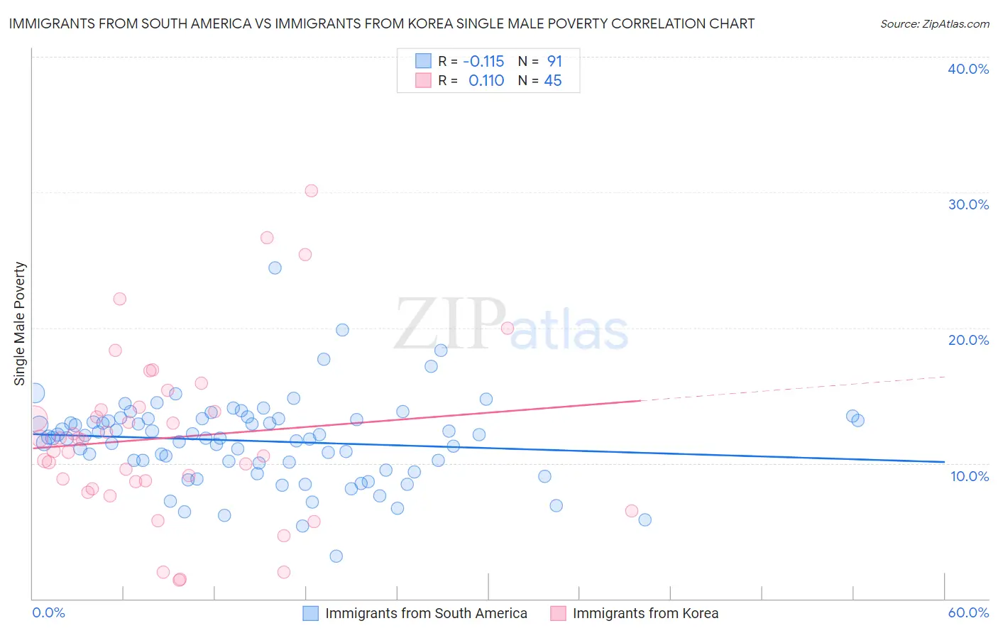 Immigrants from South America vs Immigrants from Korea Single Male Poverty