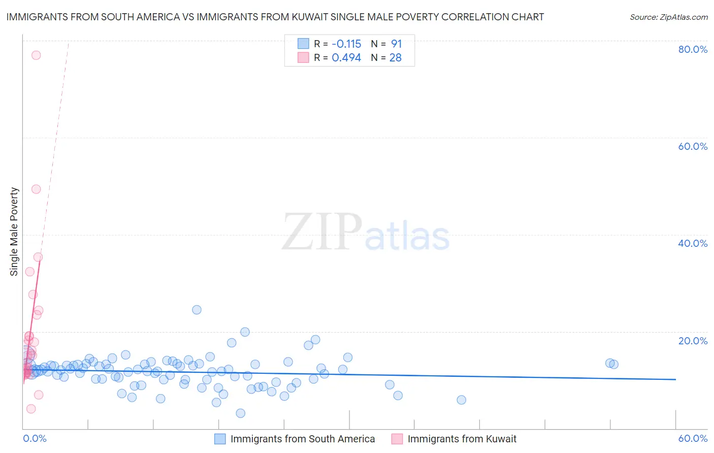 Immigrants from South America vs Immigrants from Kuwait Single Male Poverty