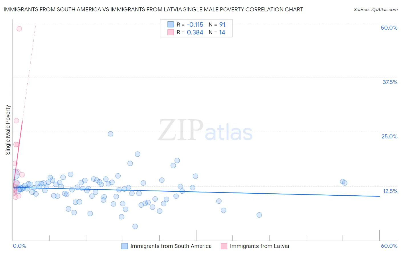 Immigrants from South America vs Immigrants from Latvia Single Male Poverty