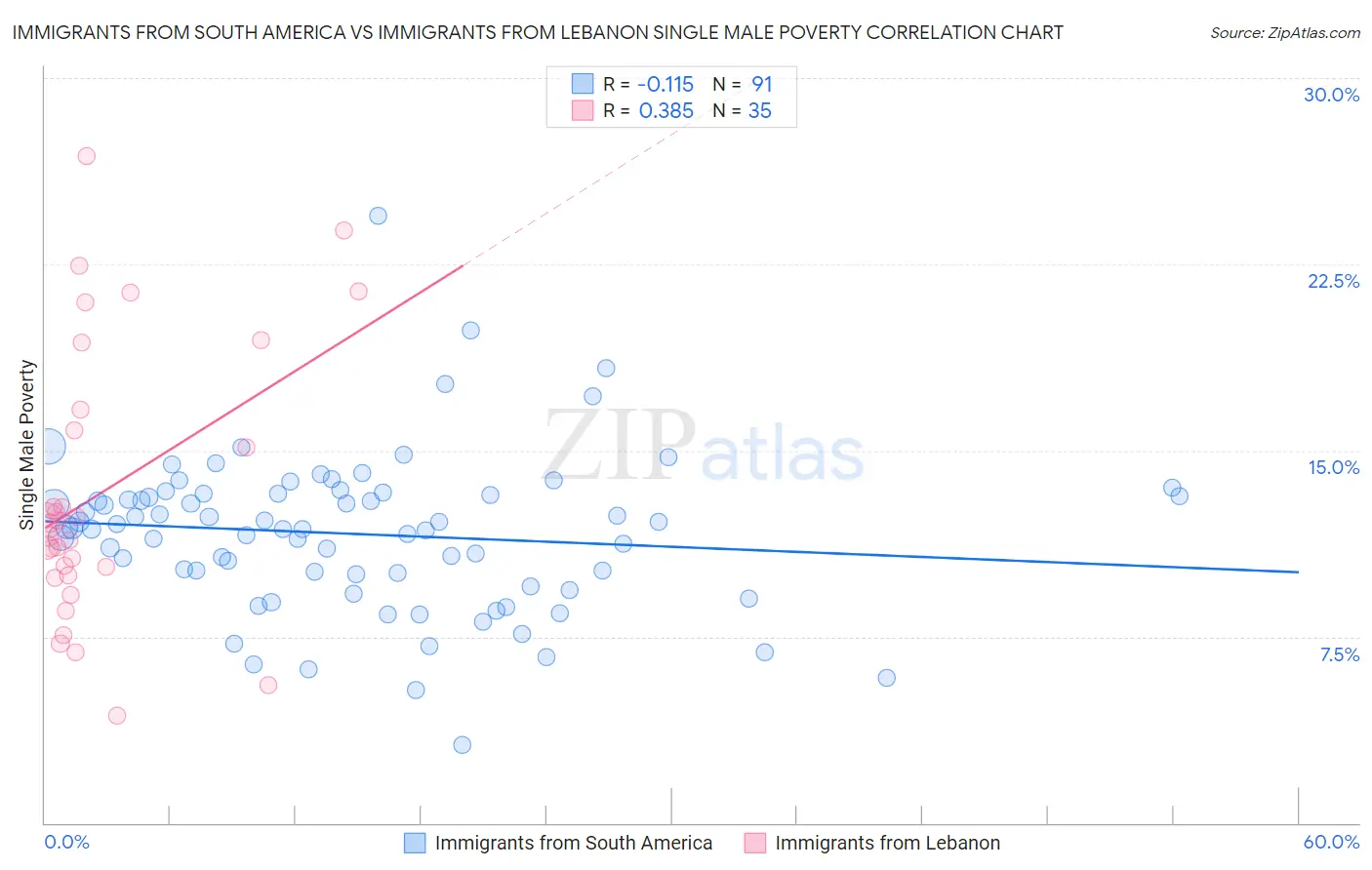 Immigrants from South America vs Immigrants from Lebanon Single Male Poverty