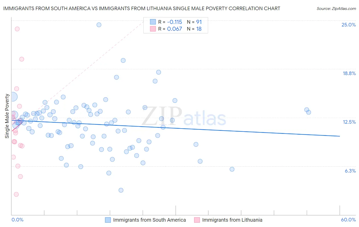 Immigrants from South America vs Immigrants from Lithuania Single Male Poverty