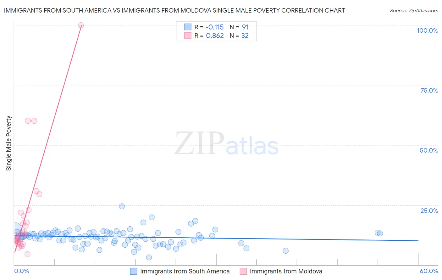 Immigrants from South America vs Immigrants from Moldova Single Male Poverty