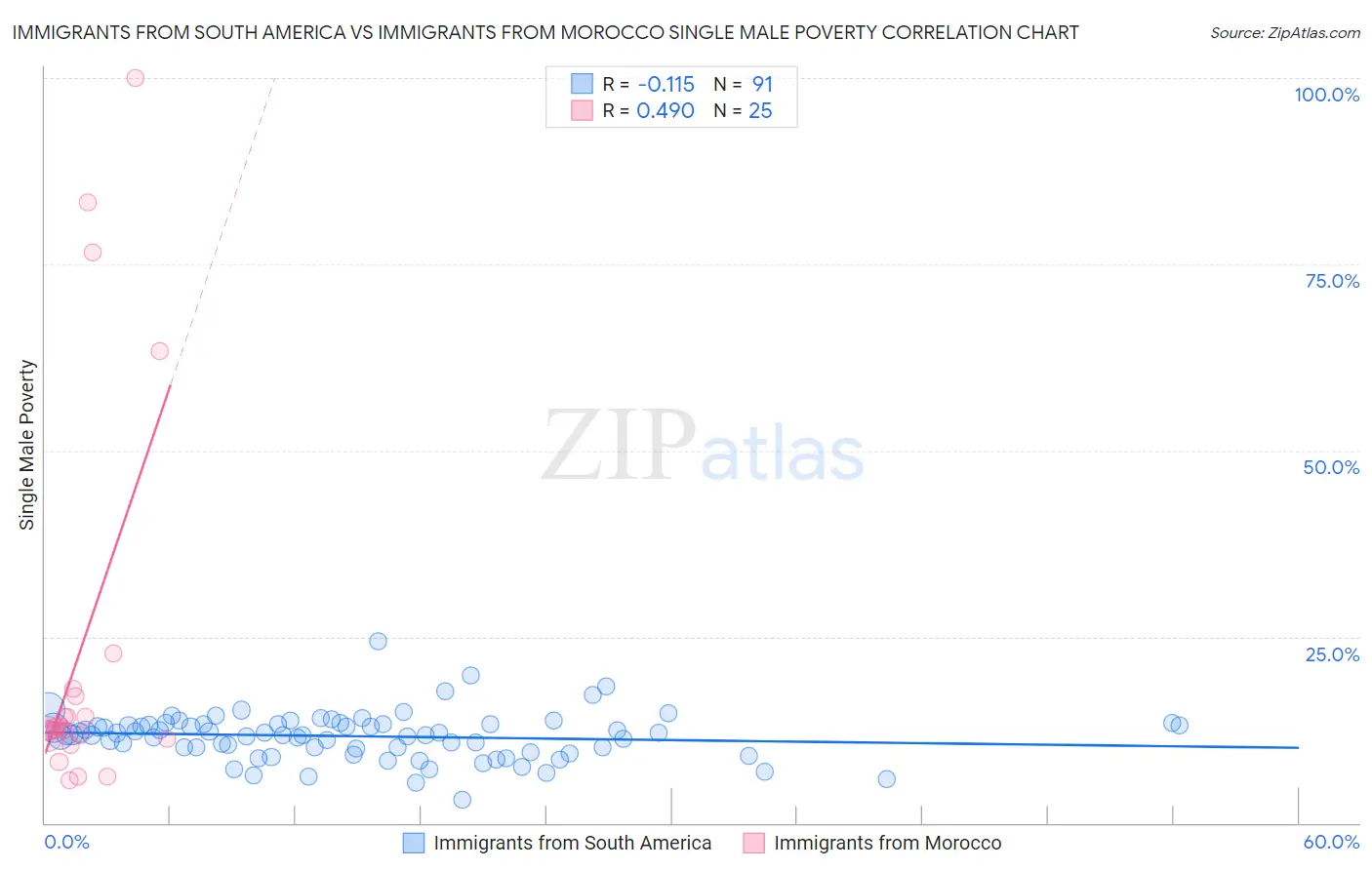 Immigrants from South America vs Immigrants from Morocco Single Male Poverty