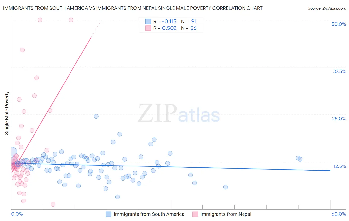 Immigrants from South America vs Immigrants from Nepal Single Male Poverty