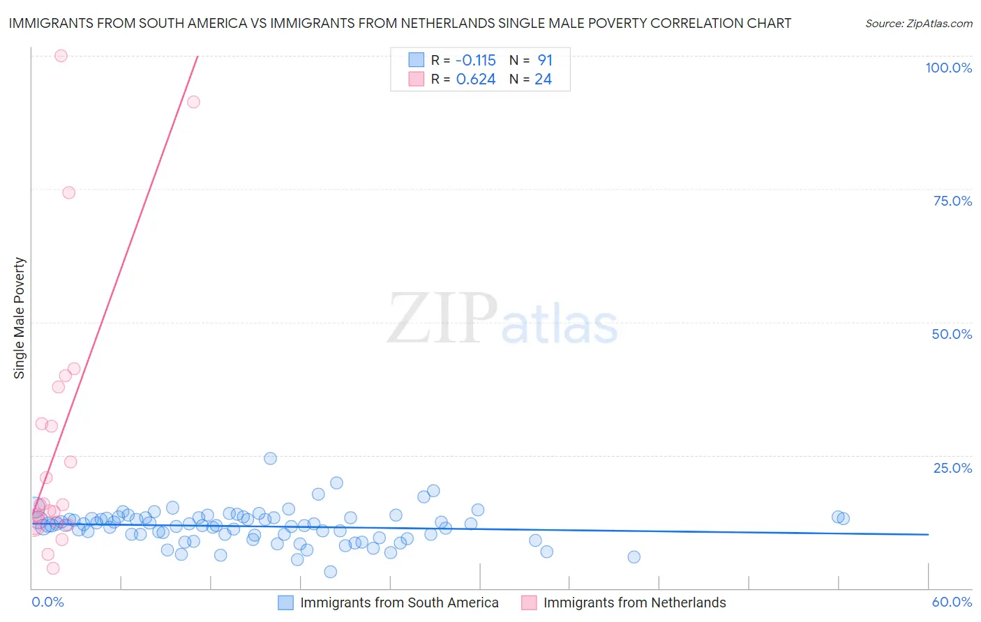 Immigrants from South America vs Immigrants from Netherlands Single Male Poverty