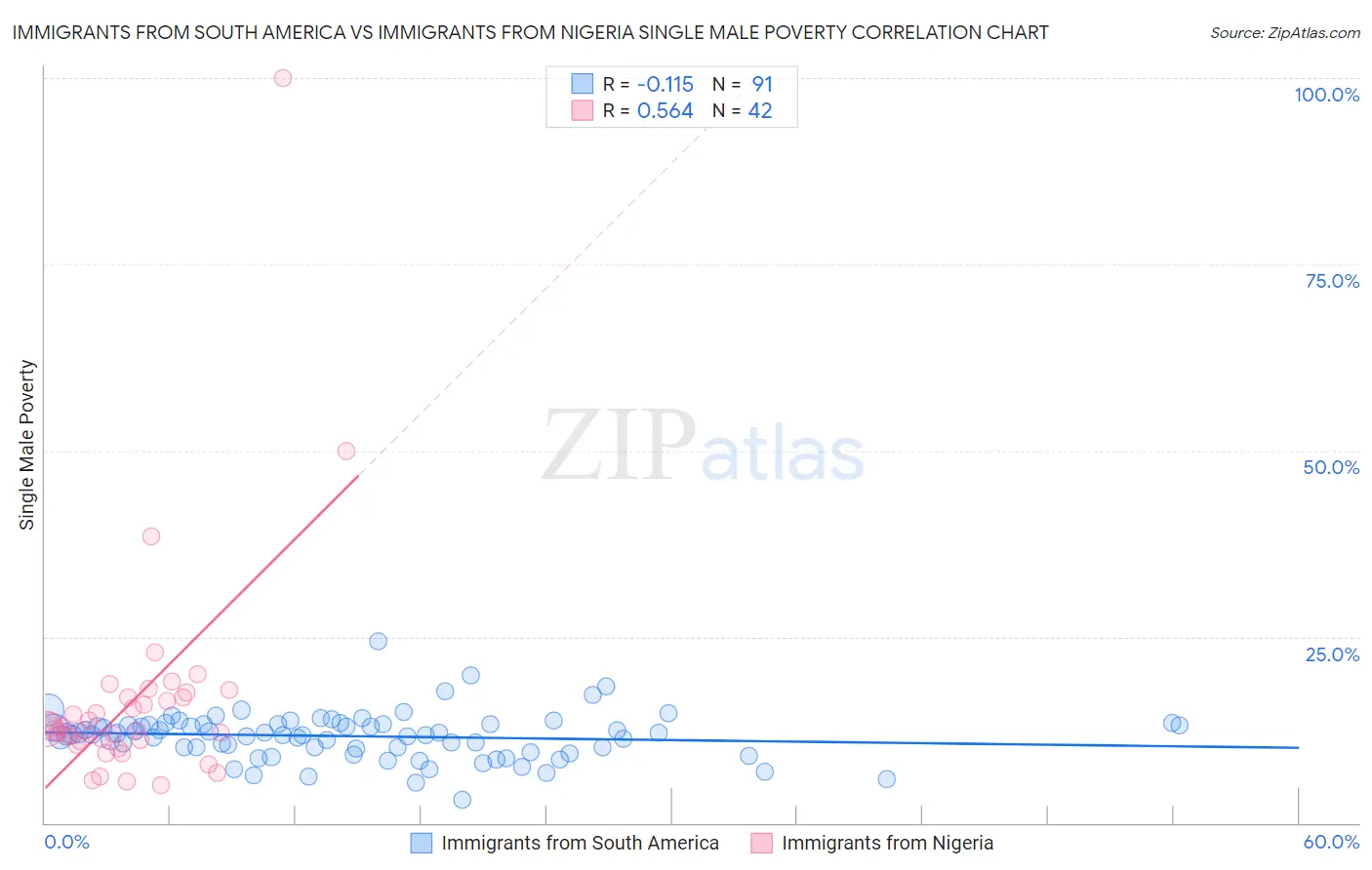 Immigrants from South America vs Immigrants from Nigeria Single Male Poverty