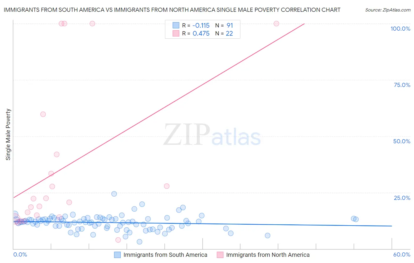 Immigrants from South America vs Immigrants from North America Single Male Poverty