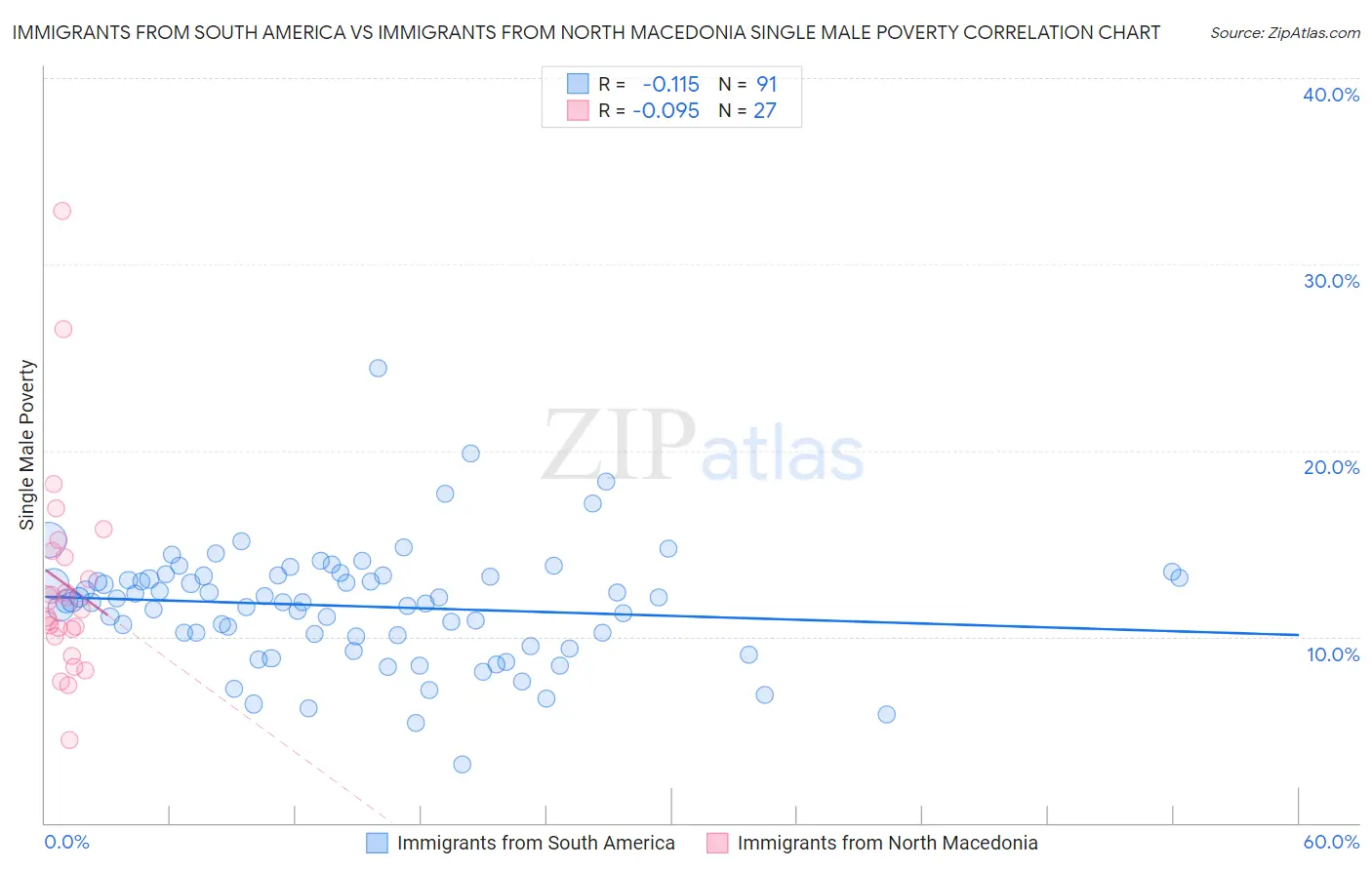 Immigrants from South America vs Immigrants from North Macedonia Single Male Poverty