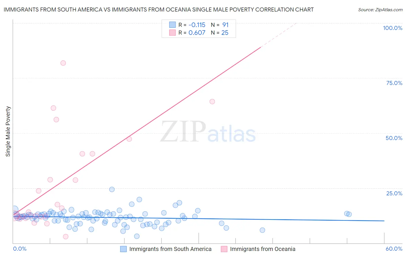Immigrants from South America vs Immigrants from Oceania Single Male Poverty