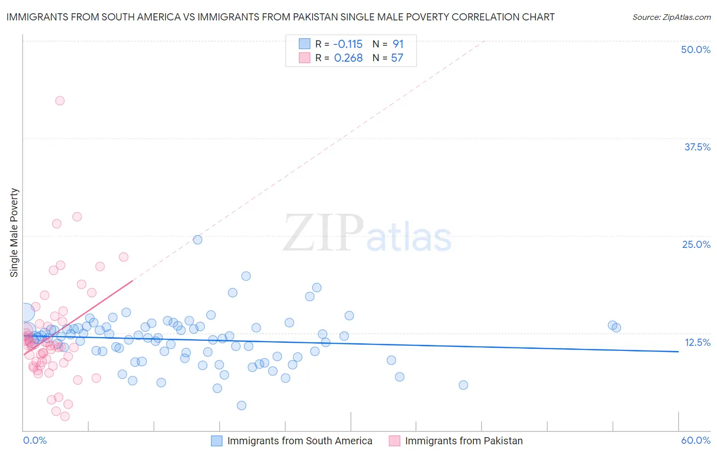 Immigrants from South America vs Immigrants from Pakistan Single Male Poverty