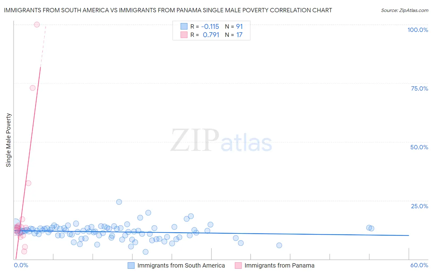Immigrants from South America vs Immigrants from Panama Single Male Poverty