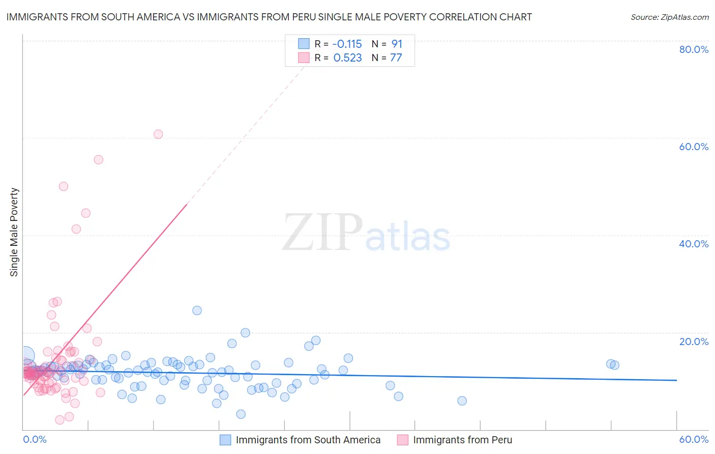 Immigrants from South America vs Immigrants from Peru Single Male Poverty