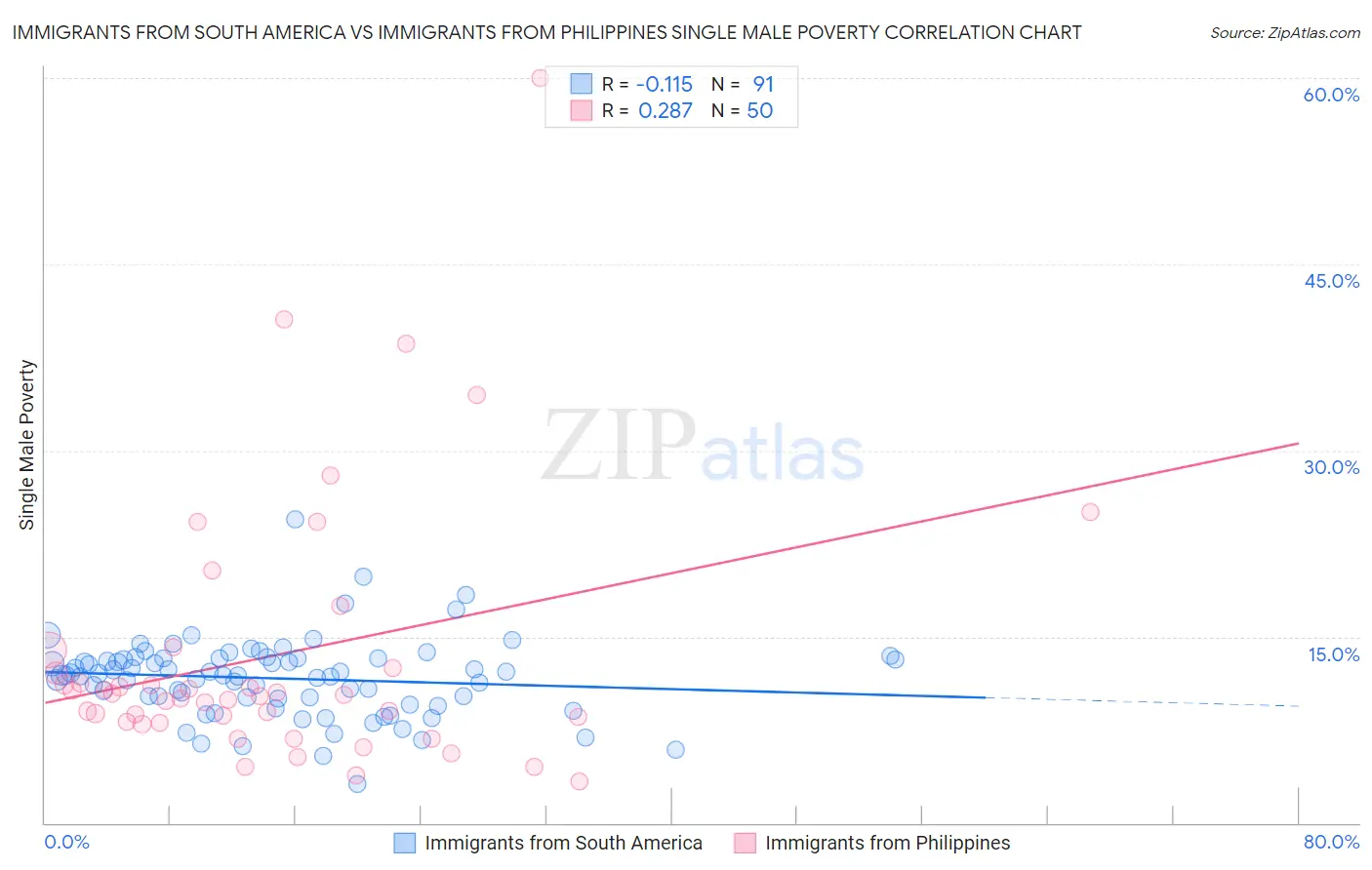 Immigrants from South America vs Immigrants from Philippines Single Male Poverty