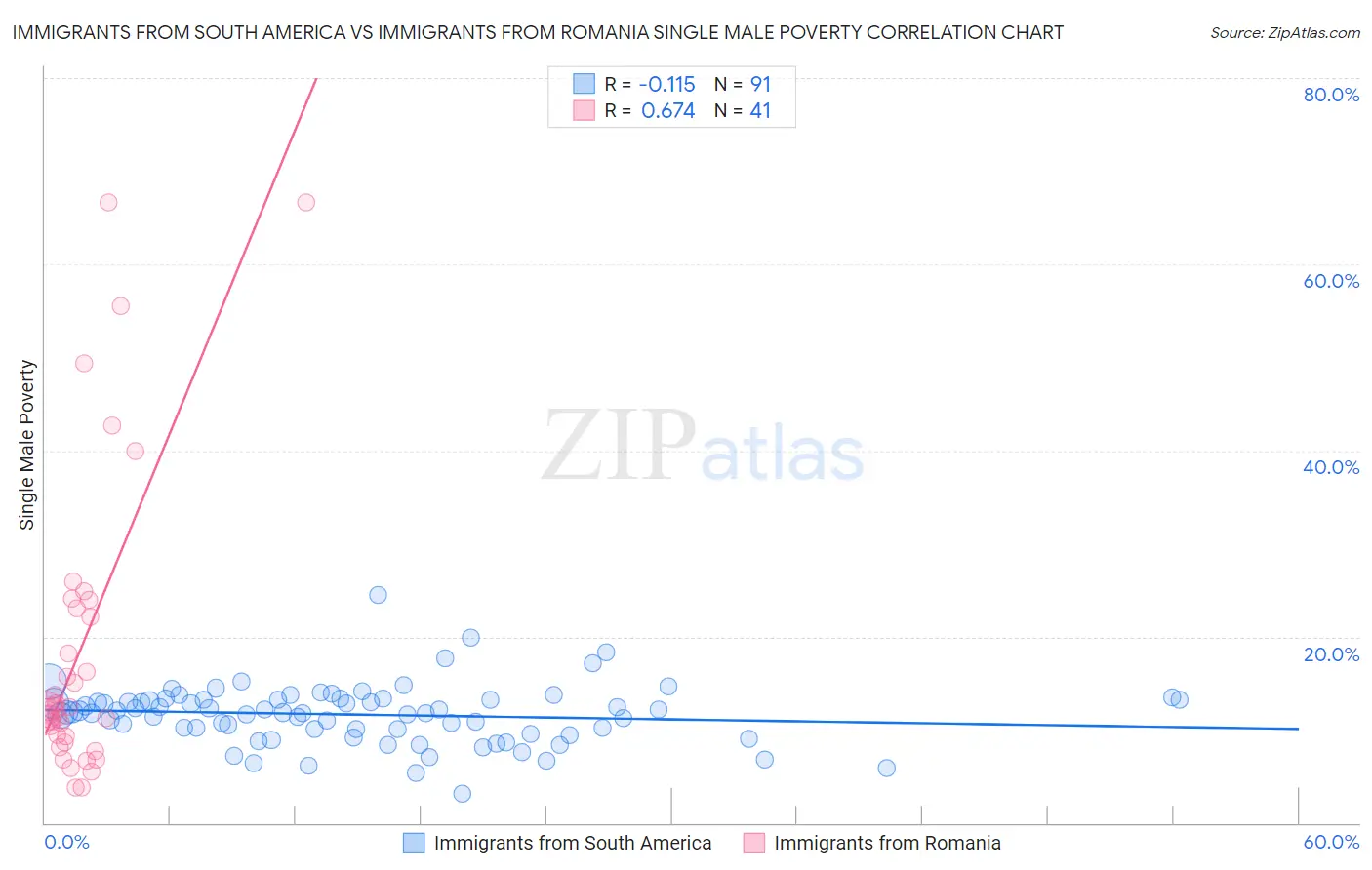 Immigrants from South America vs Immigrants from Romania Single Male Poverty