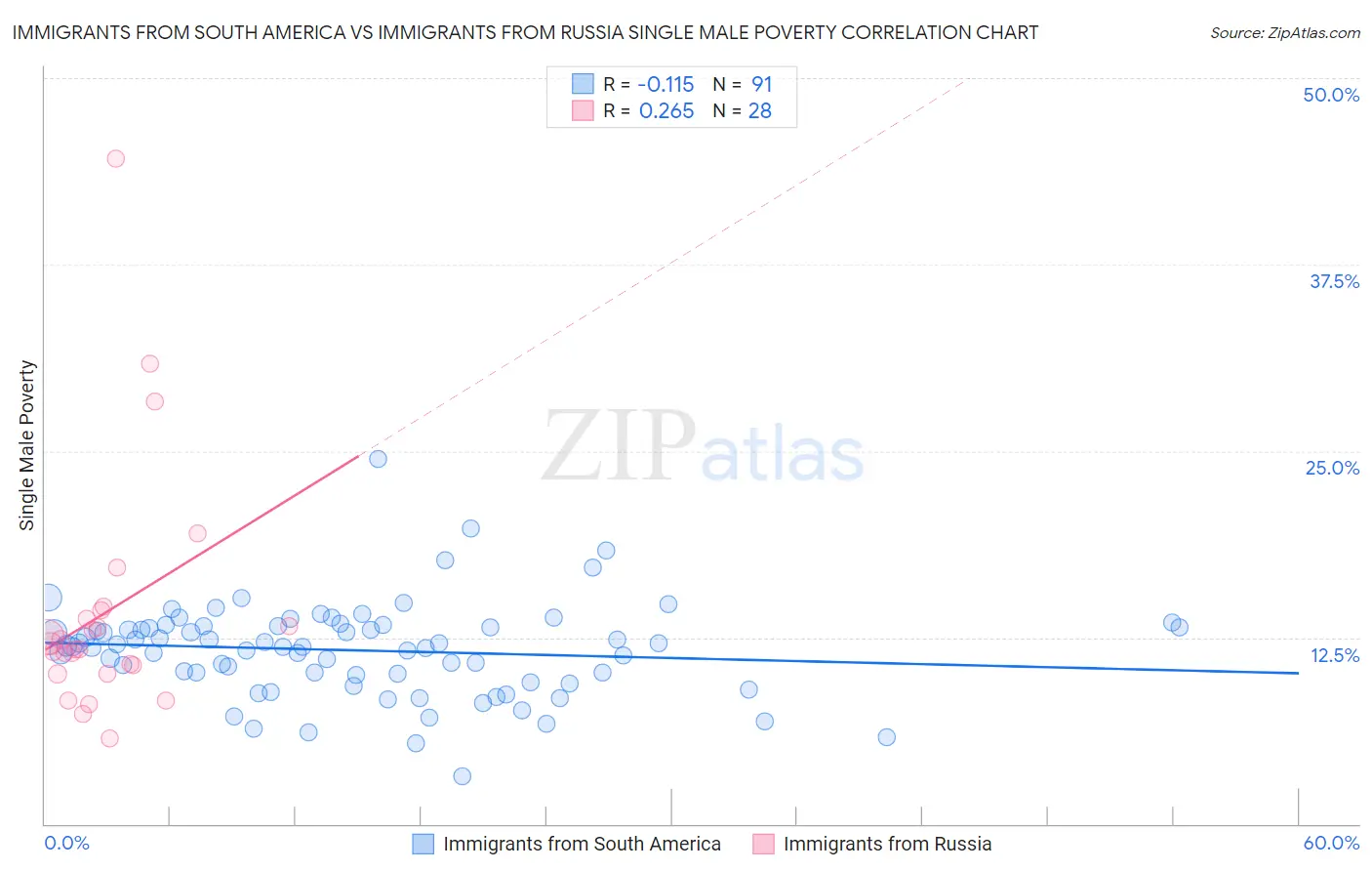 Immigrants from South America vs Immigrants from Russia Single Male Poverty