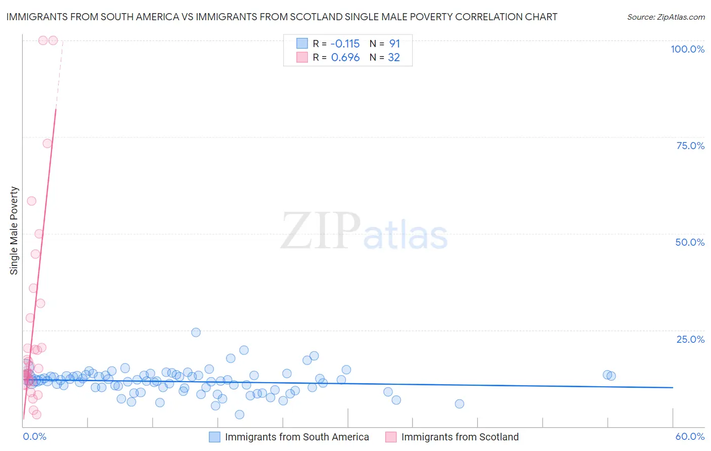 Immigrants from South America vs Immigrants from Scotland Single Male Poverty