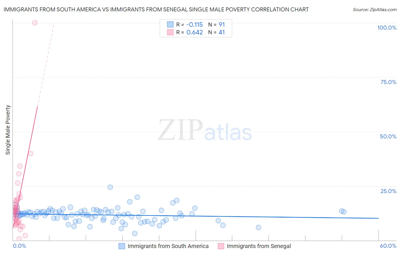Immigrants from South America vs Immigrants from Senegal Single Male Poverty
