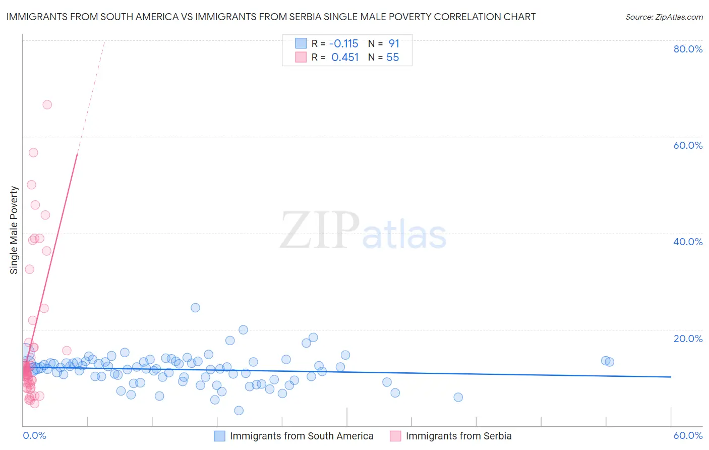 Immigrants from South America vs Immigrants from Serbia Single Male Poverty