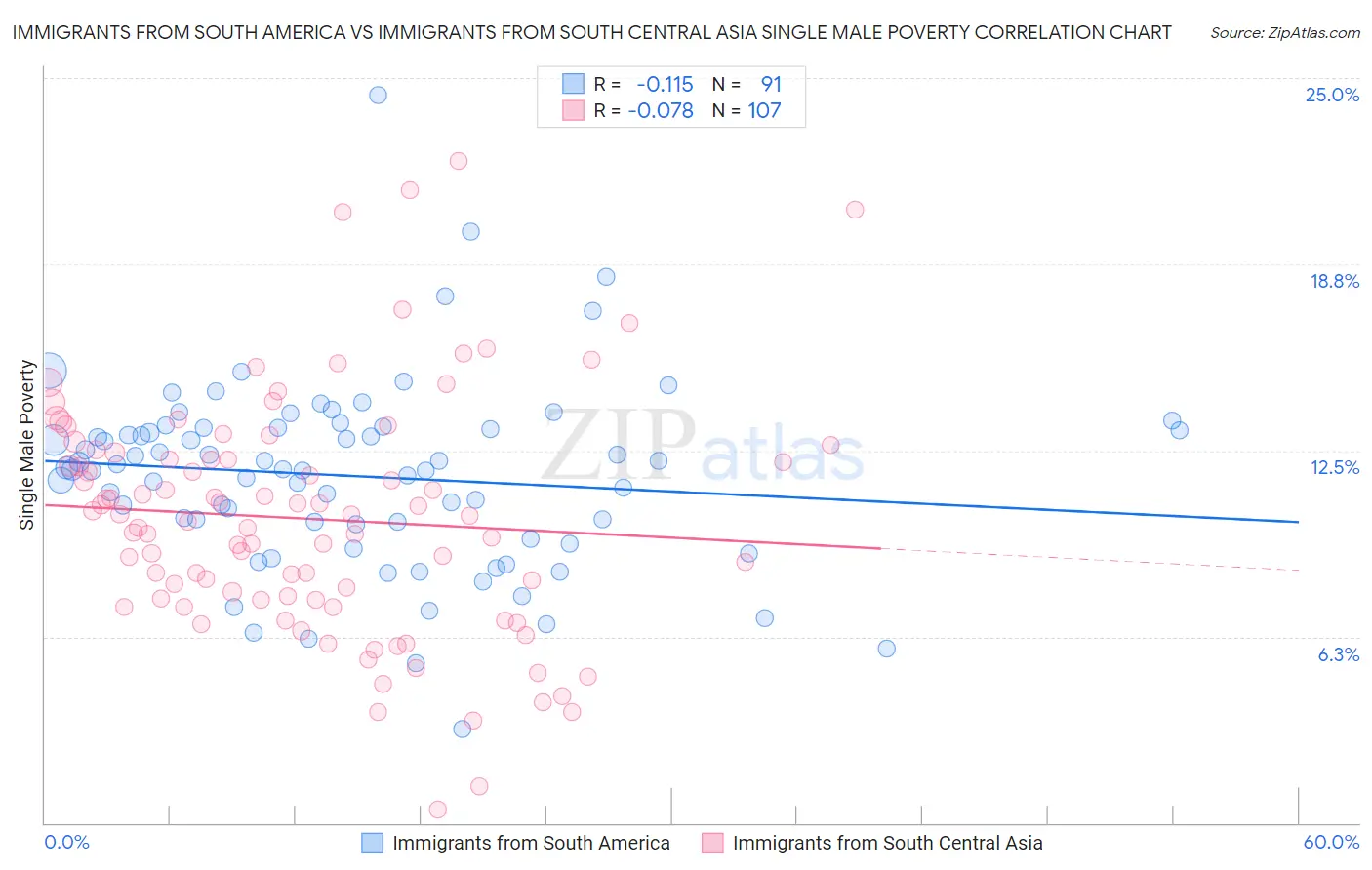 Immigrants from South America vs Immigrants from South Central Asia Single Male Poverty