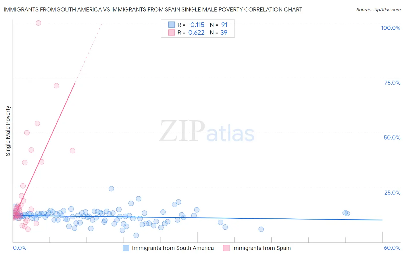 Immigrants from South America vs Immigrants from Spain Single Male Poverty