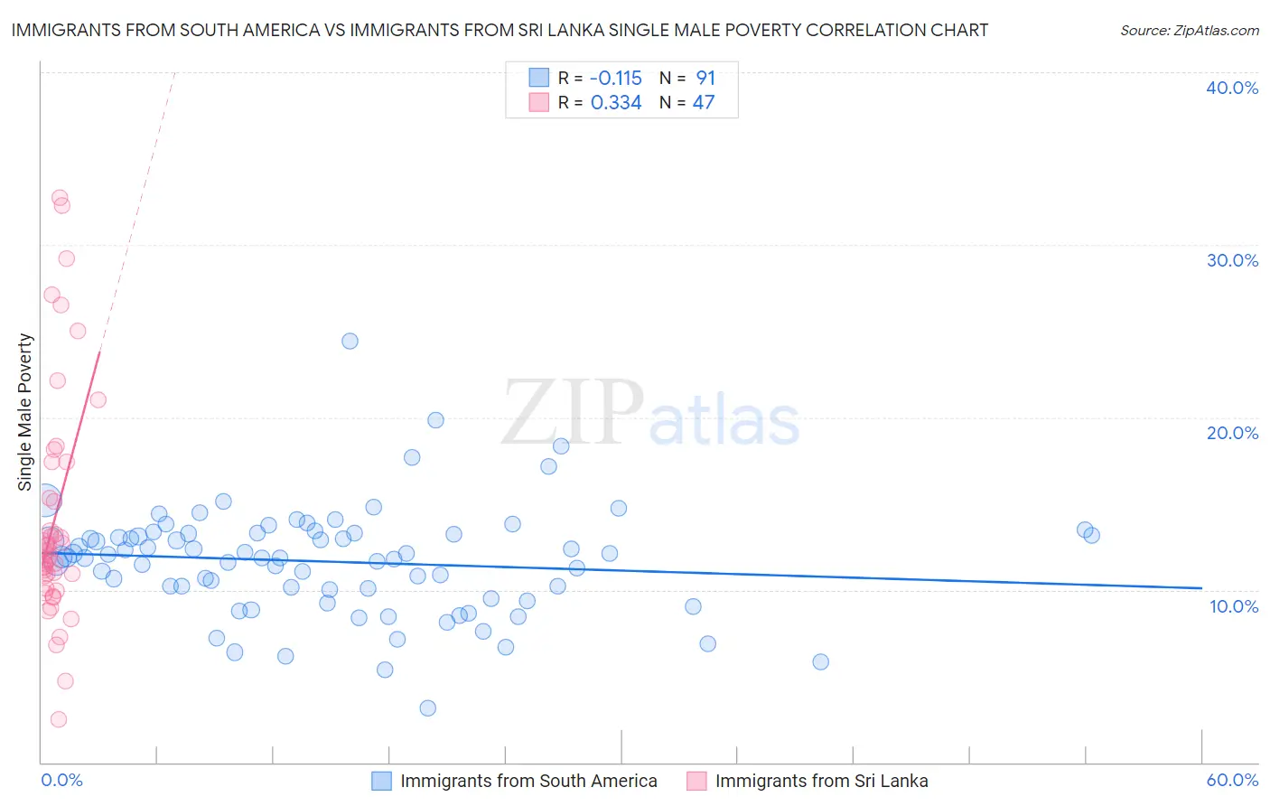 Immigrants from South America vs Immigrants from Sri Lanka Single Male Poverty