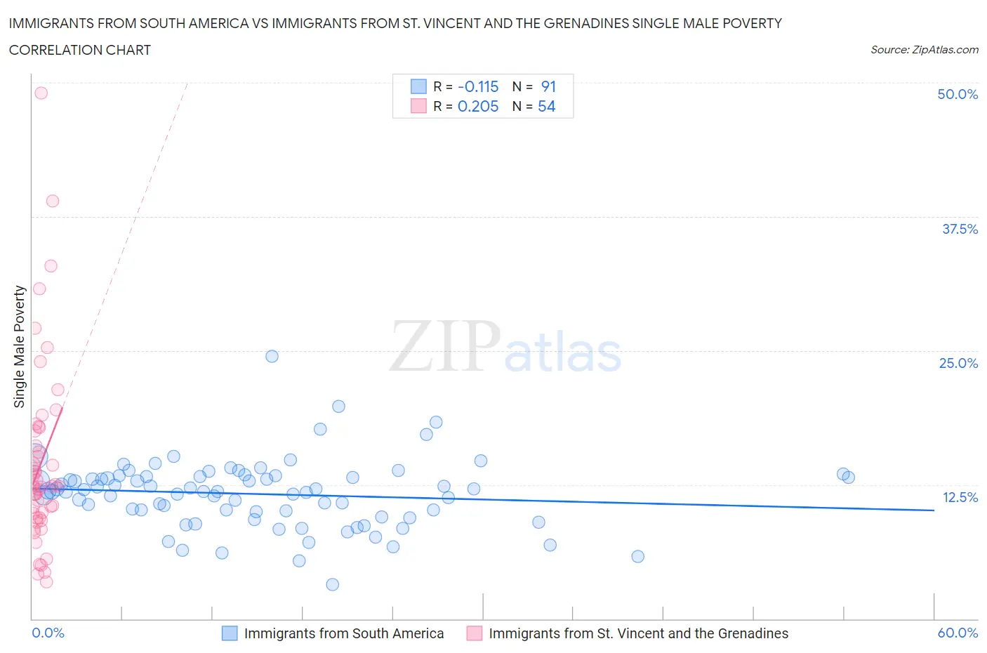 Immigrants from South America vs Immigrants from St. Vincent and the Grenadines Single Male Poverty