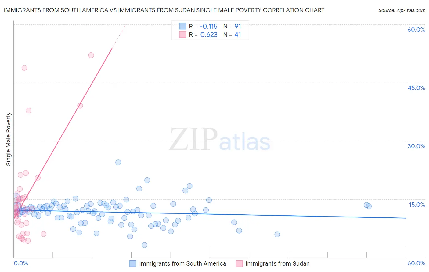 Immigrants from South America vs Immigrants from Sudan Single Male Poverty
