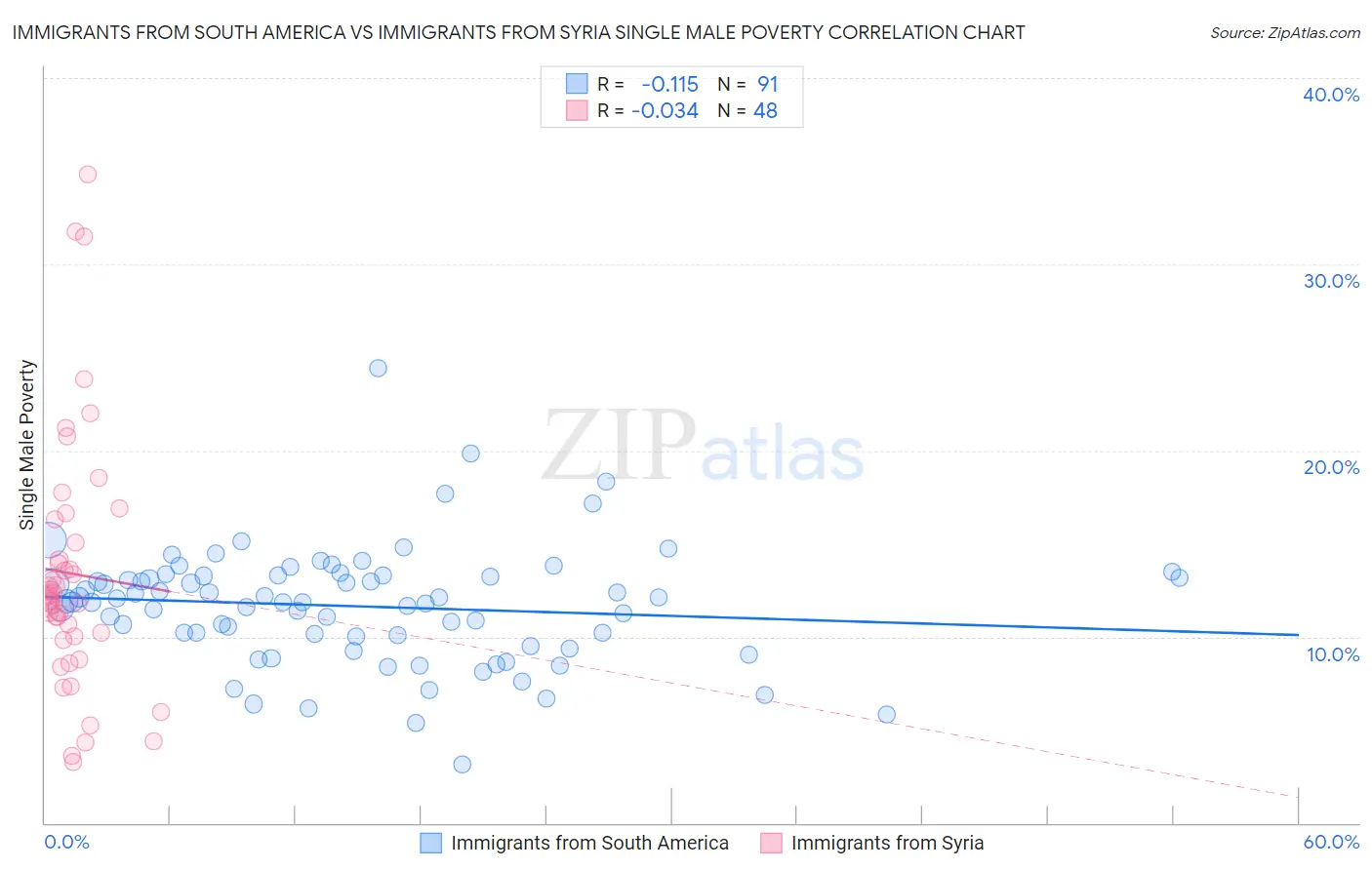 Immigrants from South America vs Immigrants from Syria Single Male Poverty