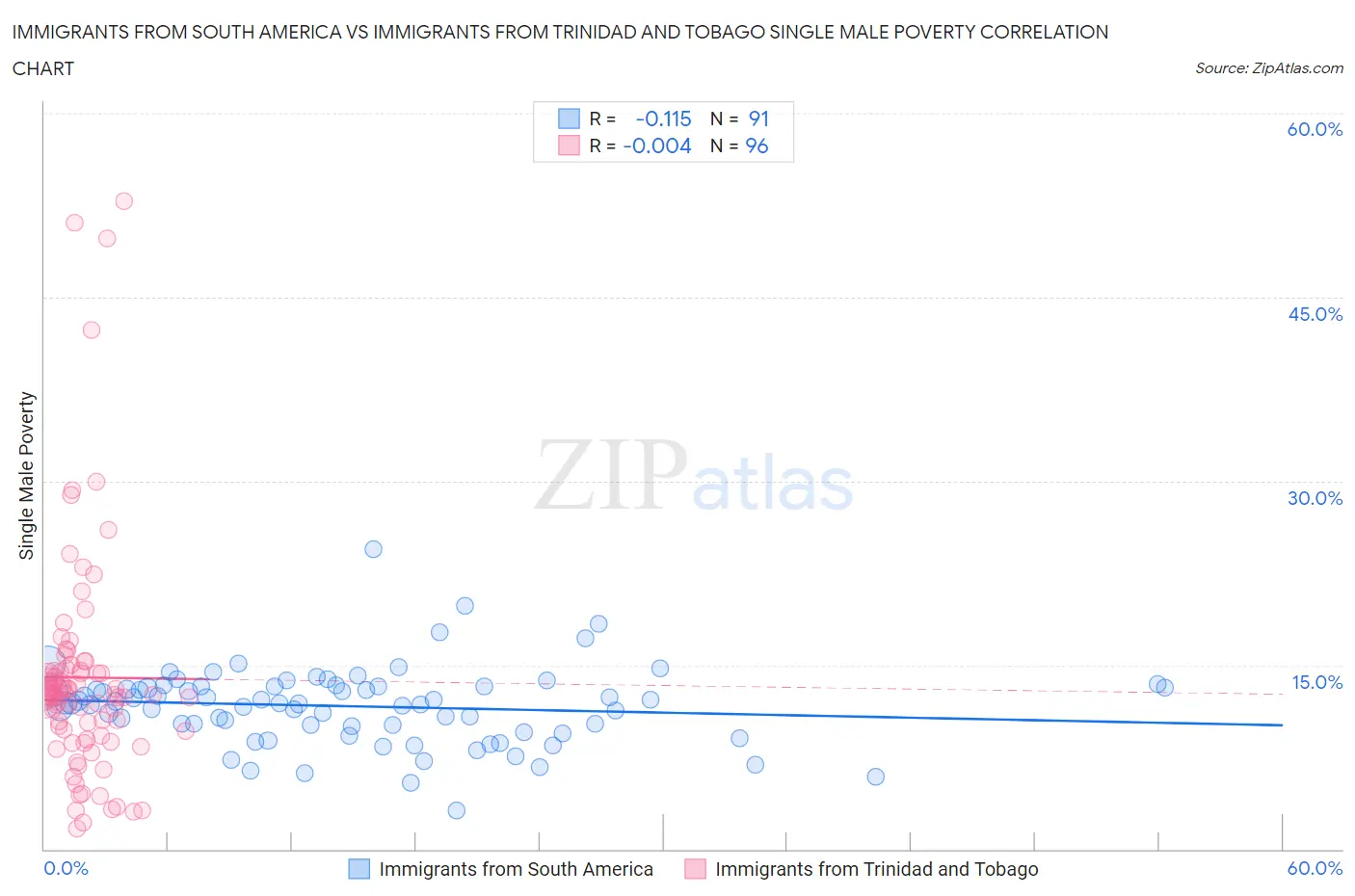 Immigrants from South America vs Immigrants from Trinidad and Tobago Single Male Poverty