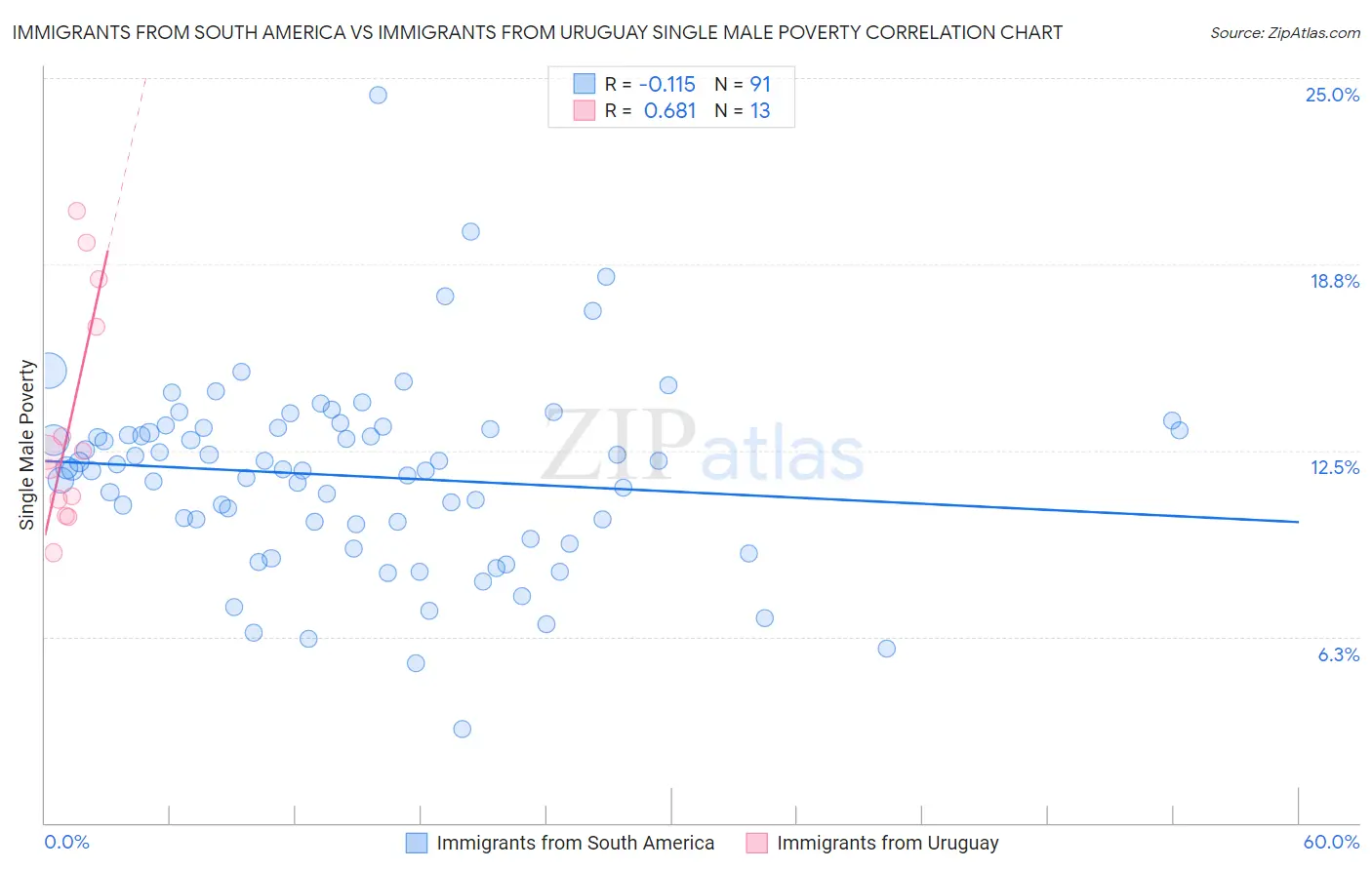 Immigrants from South America vs Immigrants from Uruguay Single Male Poverty