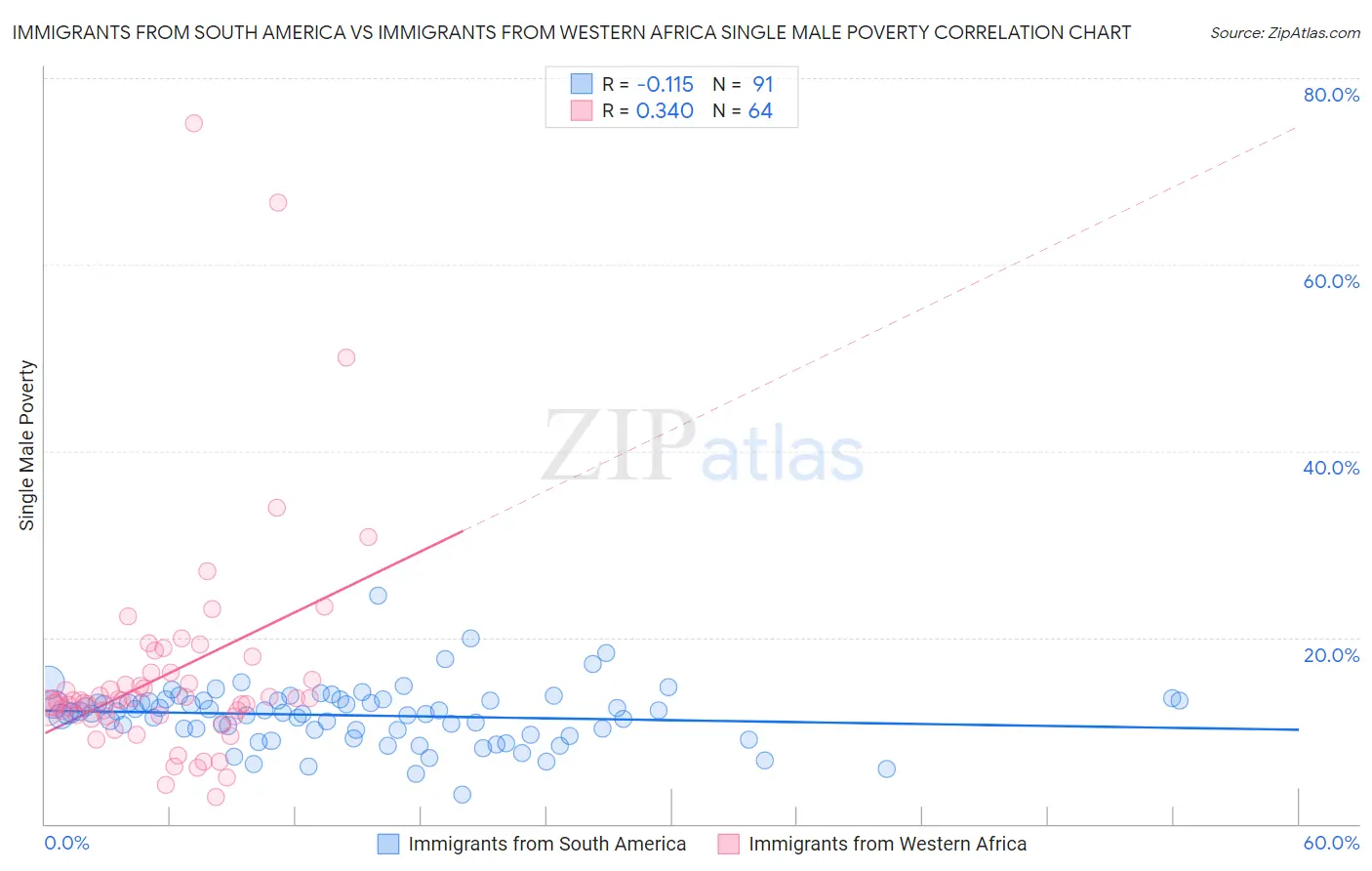 Immigrants from South America vs Immigrants from Western Africa Single Male Poverty