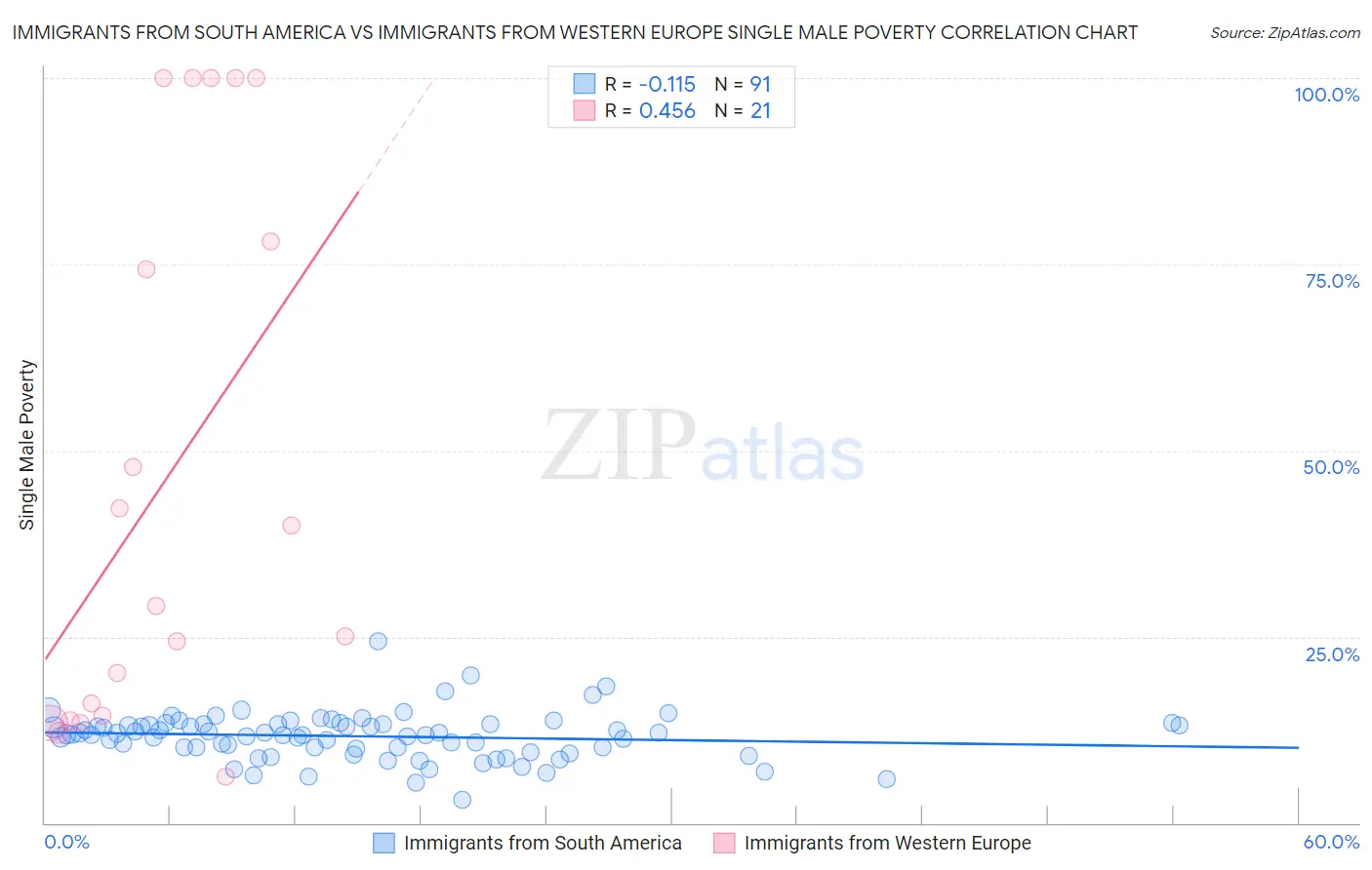 Immigrants from South America vs Immigrants from Western Europe Single Male Poverty