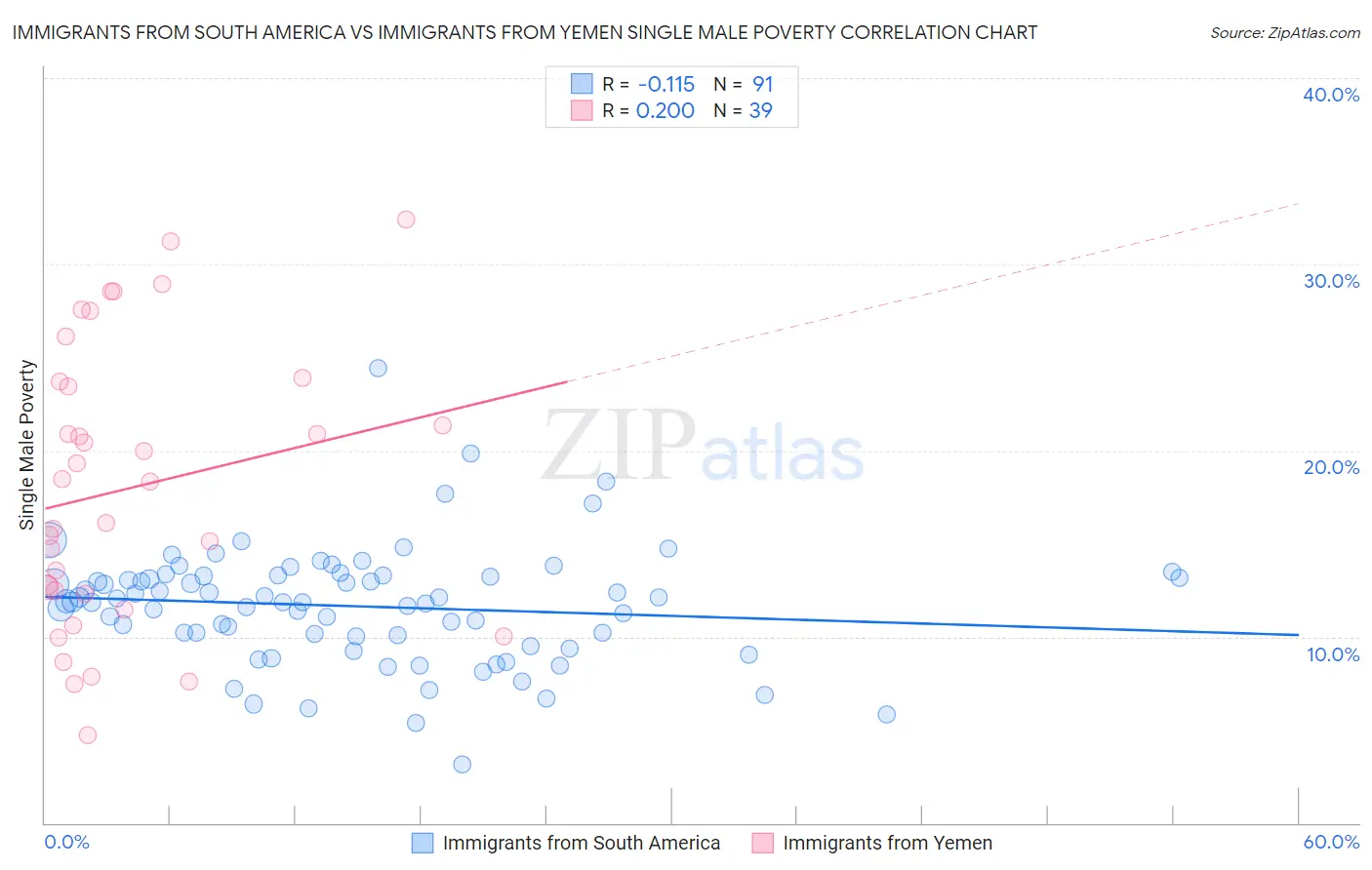Immigrants from South America vs Immigrants from Yemen Single Male Poverty