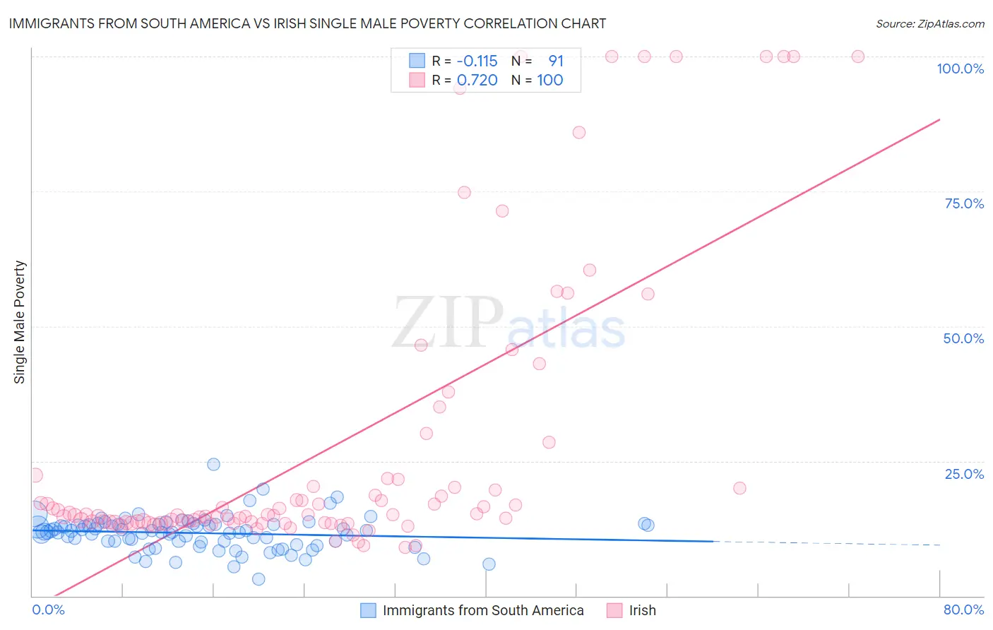 Immigrants from South America vs Irish Single Male Poverty