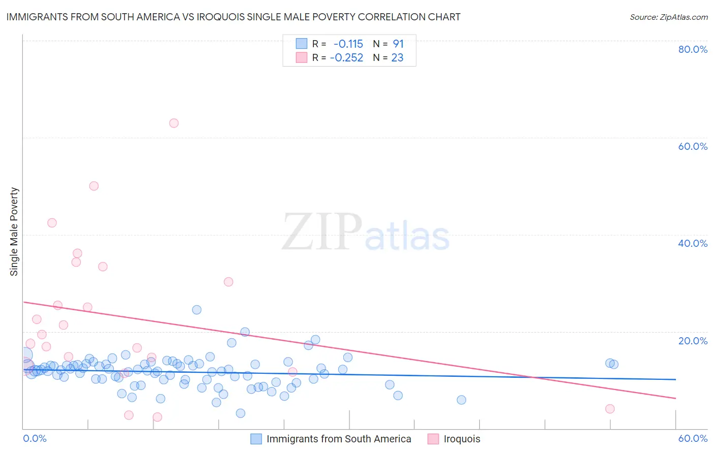 Immigrants from South America vs Iroquois Single Male Poverty