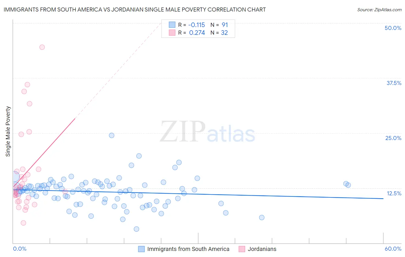 Immigrants from South America vs Jordanian Single Male Poverty