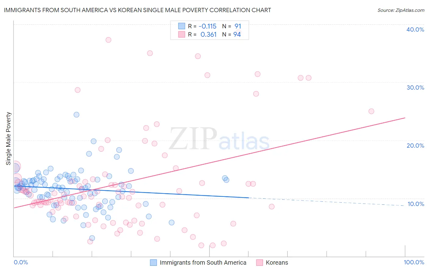 Immigrants from South America vs Korean Single Male Poverty