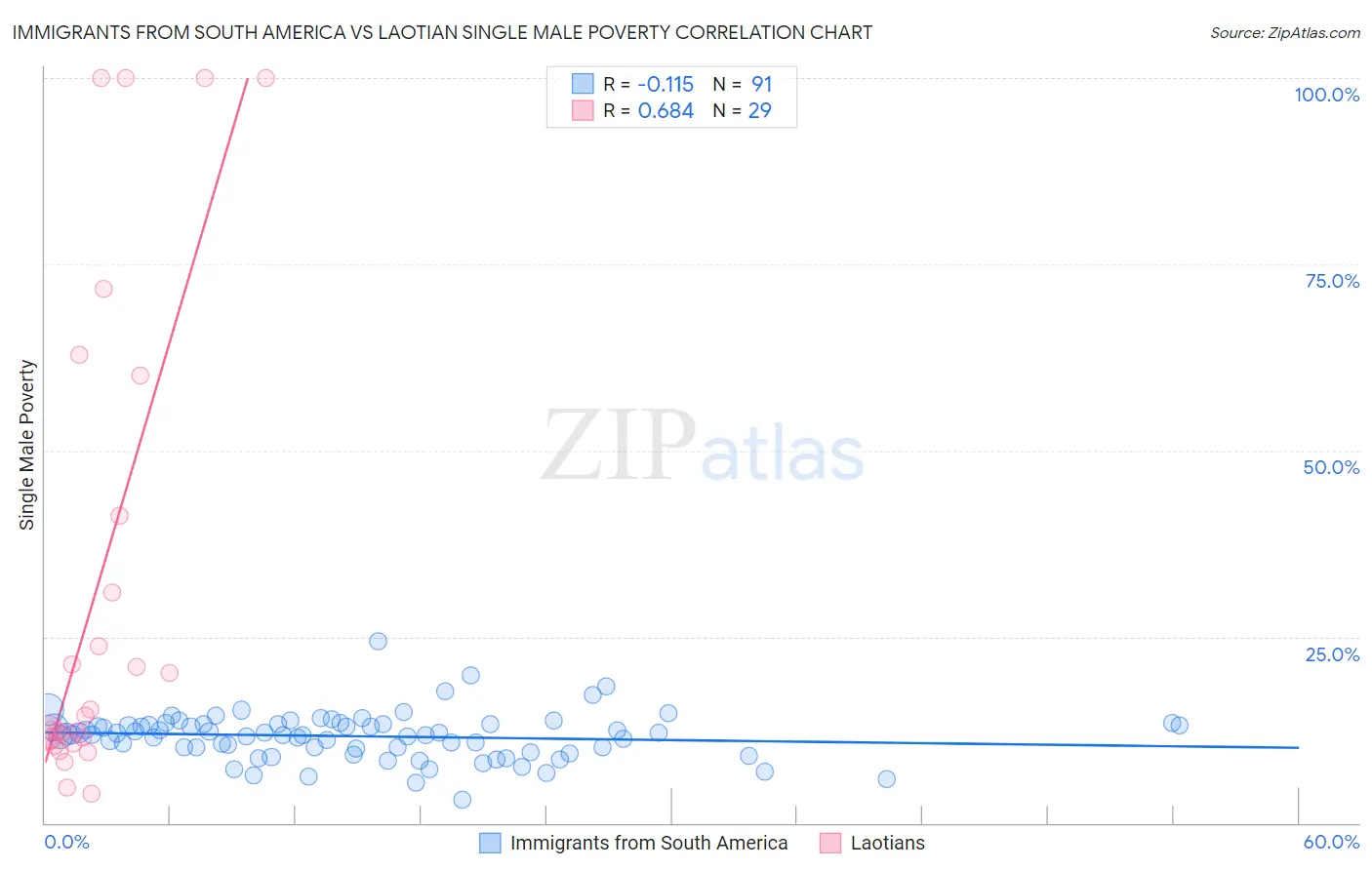 Immigrants from South America vs Laotian Single Male Poverty